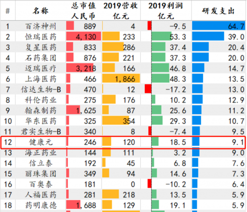 高研發(fā) 健康元 醫(yī)藥行業(yè) 高研發(fā)投入位居行業(yè)前7 健康元十余年創(chuàng)新漸入收獲期