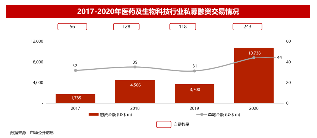 華興資本 醫療行業 生物科技 華興資本2020年全球醫療與生命科技報告：盛筵開啟，以創新升級應對萬變挑戰丨交易篇