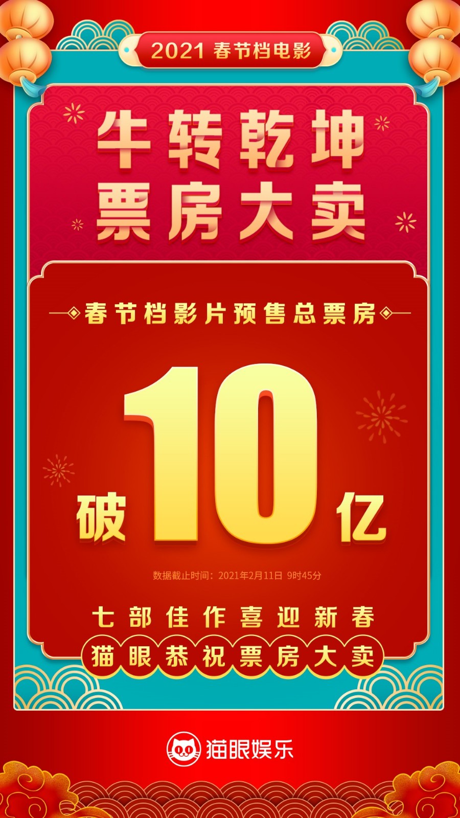 春節檔 唐人街探案3 貓眼 春節檔影片預售票房破10億，《唐人街探案3》和《你好，李煥英》領跑
