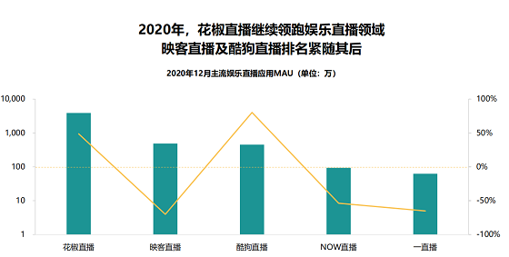 娛樂直播 頭尾分野 花椒直播 Trustdata2020年度報告：娛樂直播呈現頭尾分野格局，花椒直播優勢明顯