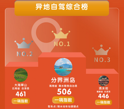 自駕游 景點 一嗨租車 盤點牛年春節最受歡迎的自駕游景點：第一竟然是它