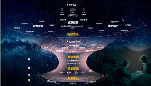 全場景智能 精醫惠民 物聯網 全場景智能醫院到來，開啟精醫惠民新局面