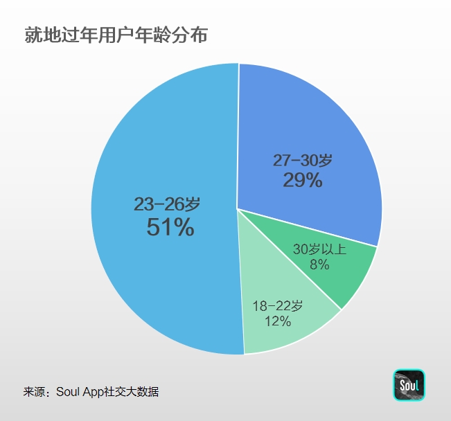 Soul App 輕社交浪潮 從“同伴”到“陪伴”，Soul App春節大數據解讀新世代輕社交浪潮 