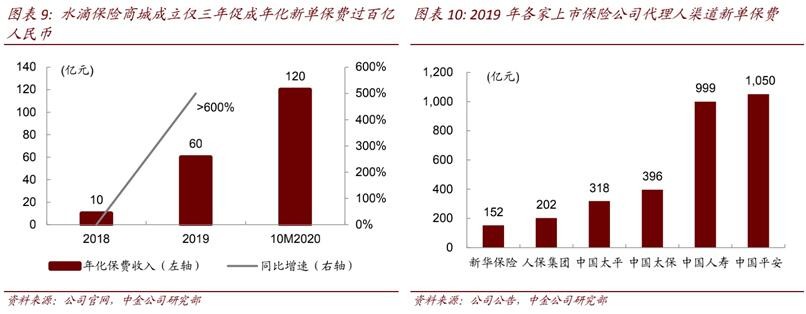 中金 保險(xiǎn)科技 水滴保 中金看好保險(xiǎn)科技銷售創(chuàng)新，水滴保銷售能力已接近上市保險(xiǎn)公司代理人渠道