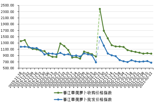 蔬菜消費 氣溫回暖 綦江草蔸蘿卜 新華財經•指數|受節后蔬菜消費回落和氣溫回暖等因素影響，綦江草蔸蘿卜產地價格小幅下跌