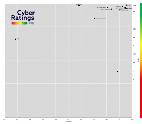 企業防火墻 安全研究 評測機構 CyberRatings.org企業防火墻評級公布，國內僅一廠商入圍