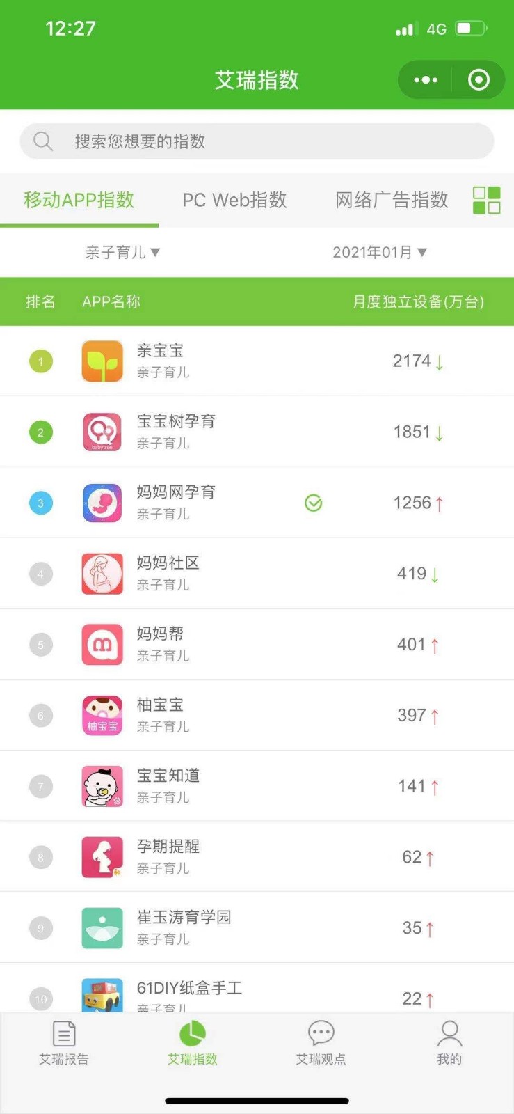 艾瑞 育兒榜 親寶寶 艾瑞1月親子育兒榜:親寶寶繼續(xù)領(lǐng)跑,媽媽網(wǎng)跑進前三