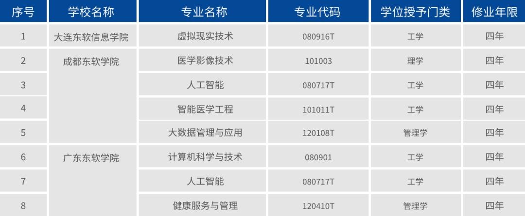 東軟教育 教育部 健康醫(yī)療科技 東軟教育8個本科新專業(yè)獲教育部備案批準(zhǔn)，優(yōu)化“IT+健康醫(yī)療科技”領(lǐng)域?qū)I(yè)布局