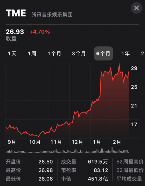 騰訊 音樂股價 內容共創 騰訊音樂股價大漲4.7%，最新市值超451億美元
