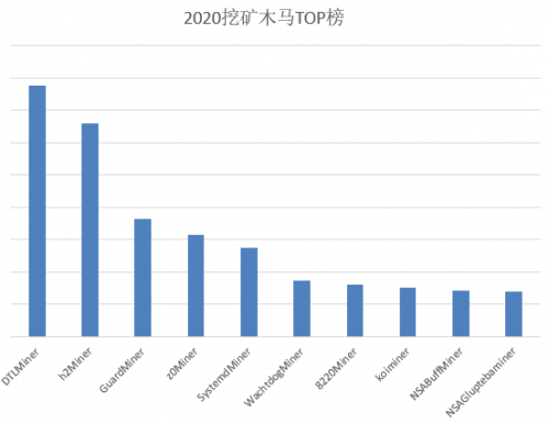 騰訊安全 挖礦木馬 云上 騰訊安全發(fā)布《2020挖礦木馬年度報(bào)告》：針對云上的攻擊增長較快