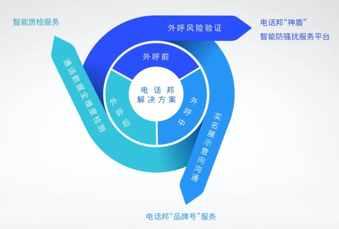 電話邦 號碼認證 提升效能 電話邦號碼認證服務  助力企業提升效能告別騷擾