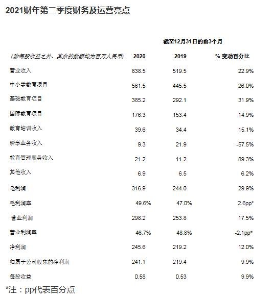 海亮教育 業(yè)績 陳軍偉 海亮教育公布2021財年第二季度業(yè)績