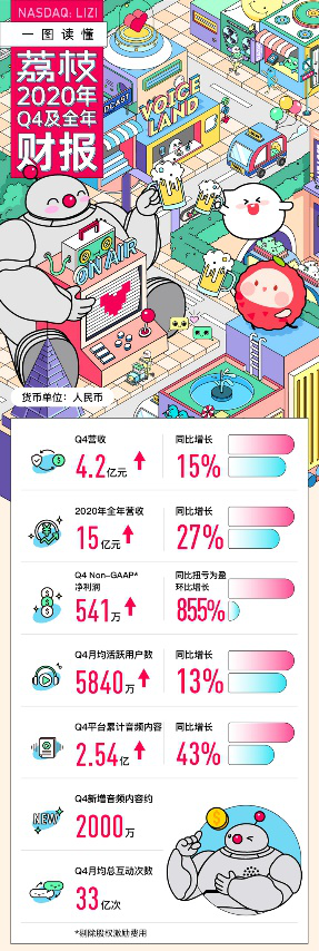 荔枝 財報圖解 運營效率 荔枝Q4及全年財報圖解：季度營收遠超市場預期 運營效率不斷提升