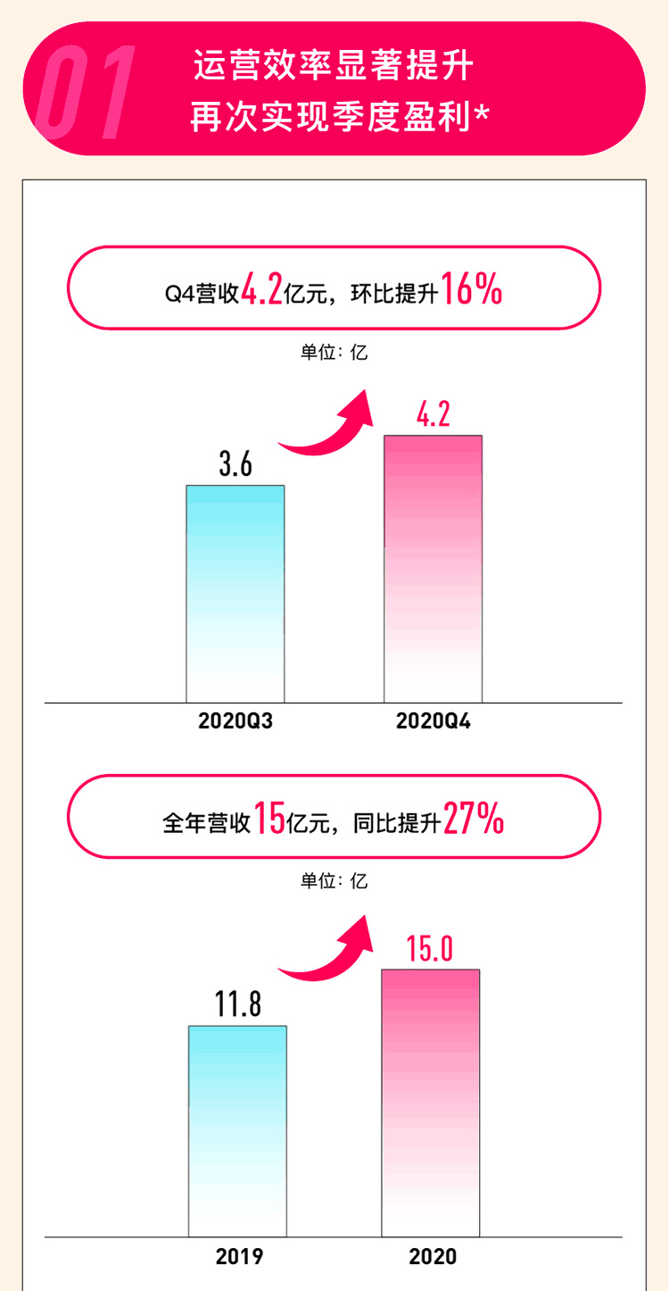荔枝 語音社交 在線音頻 荔枝布局全球語音社交 Q4收入遠(yuǎn)超預(yù)期