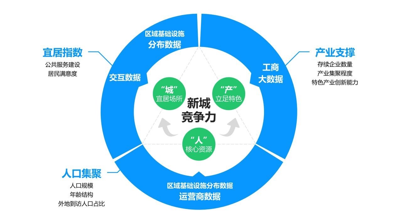 零點(diǎn)有數(shù) 多源數(shù)據(jù)解鎖上海新城競爭力密碼 構(gòu)建“人—城—產(chǎn)”三位一體模板
