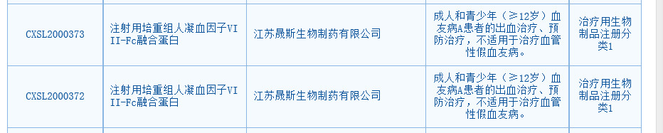 晟斯生物 重組因子 獲批臨床 晟斯生物全球領先的超長效重組因子VIII新藥在中國獲批臨床