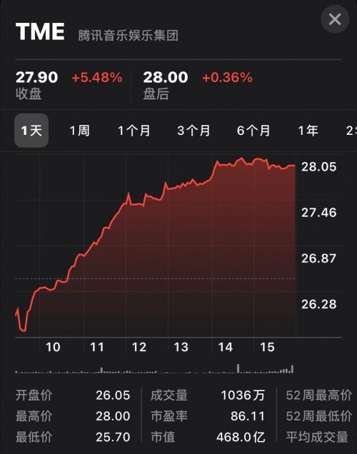 騰訊音樂 股價 市值 騰訊音樂股價大漲6.66%并報收于30.42美元，最新市值超500億美元