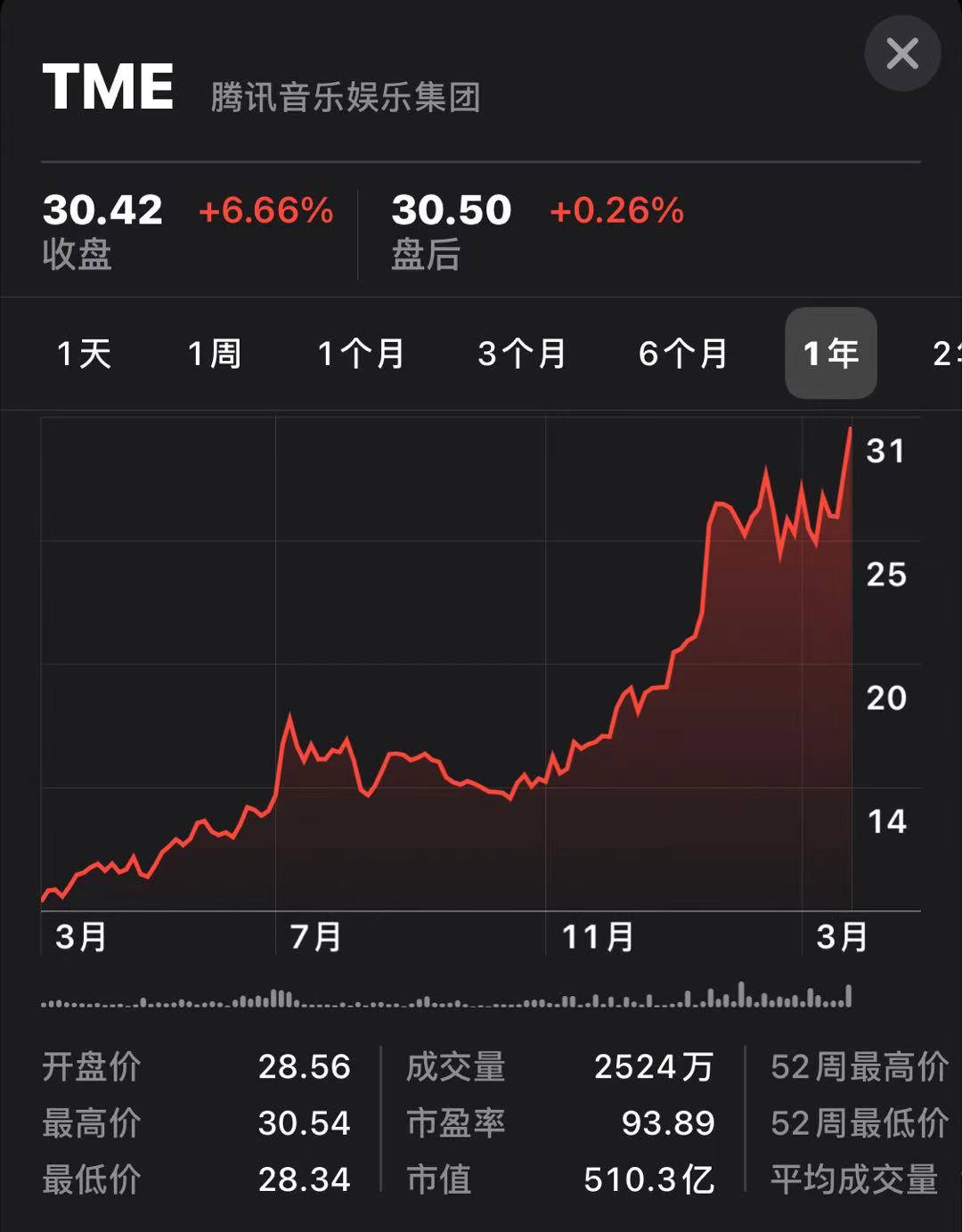騰訊音樂 股價大漲 500億美元 騰訊音樂股價大漲6.66%并報收于30.42美元, 最新市值超500億美元
