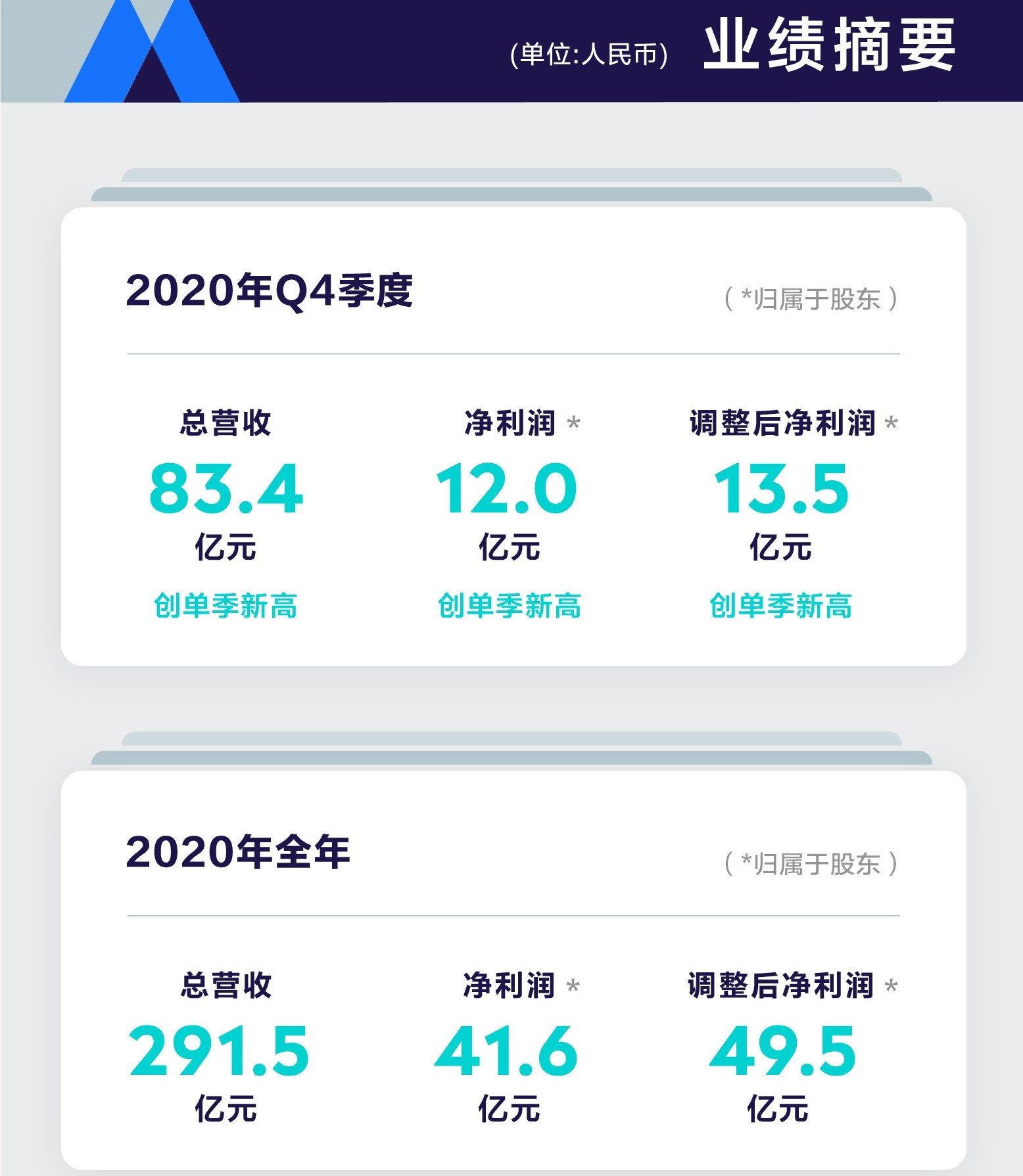 騰訊音樂 全年財報 在線音樂 騰訊音樂2020年全年財報亮眼：在線音樂付費率歷史性破9%，醞釀新一輪領先