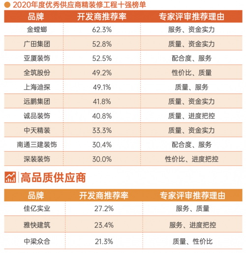 明源云 精裝修工程 金螳螂 明源云采購地產精裝修工程10強榜單！金螳螂、廣田集團、亞廈裝飾等企業上榜