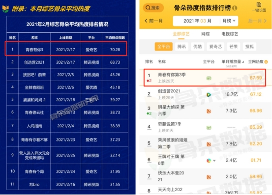 有效播放 青春有你3 多維話題 正片有效播放市占率第一  《青春有你3》穩(wěn)坐輿論中心位