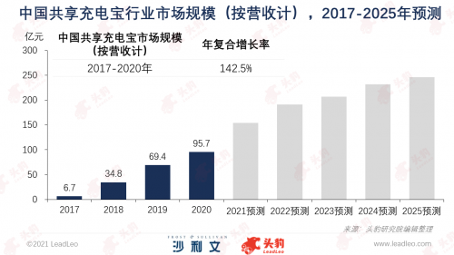 共享充電寶 三電一獸 直代模式 《2021年中國共享充電寶行業(yè)白皮書》出爐，“三電一獸”格局被打破
