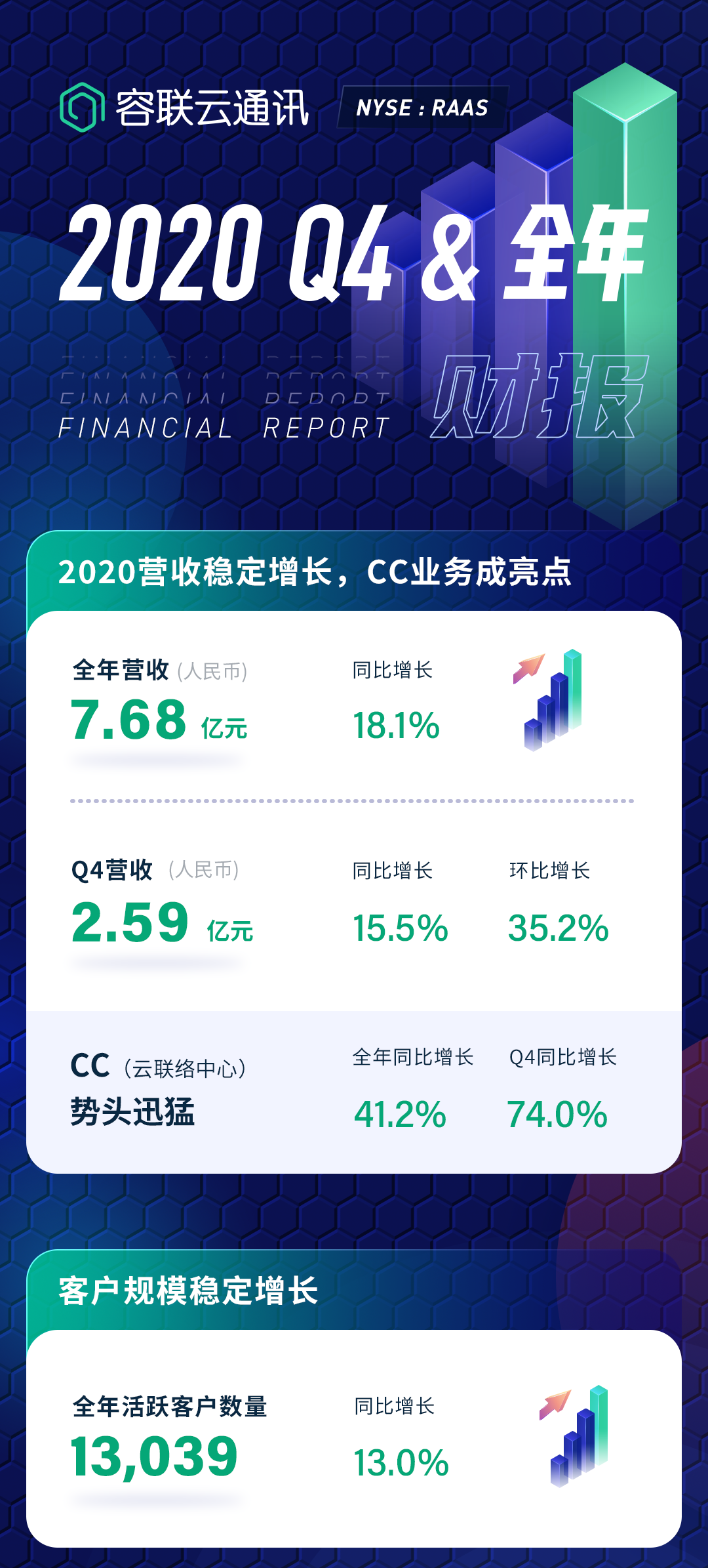 容聯云 全年財報 CC業務 容聯云發布2020年Q4及全年財報：全年營收7.68億元，CC業務全年同比增長41.2% 