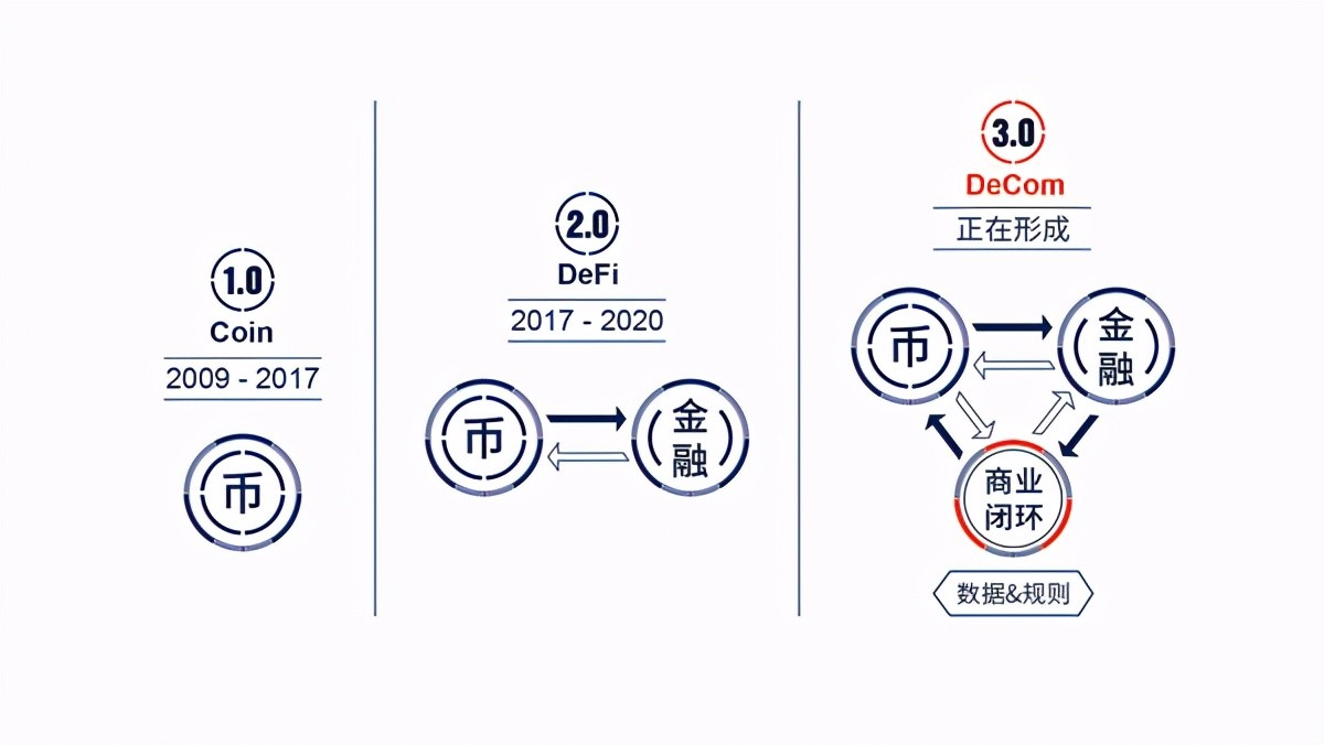 DeCom DeFi 區塊鏈應用 DeCom：DeFi后的下一個浪潮