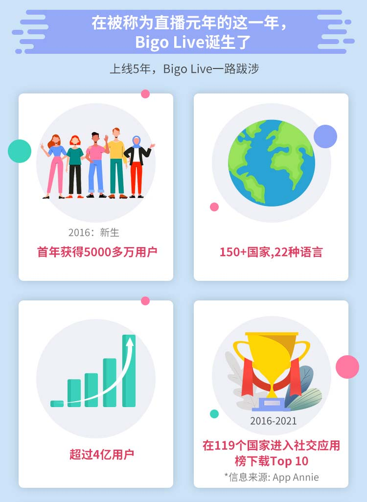 BIGO 直播 視頻社交 BIGO直播入局五年，視頻社交迎新起點