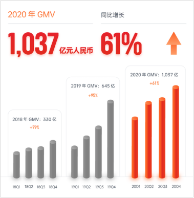 有贊 連鎖商家 交易額 有贊發布2020年業績：連鎖商家門店數量10倍增長，總交易額破千億