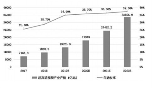 高清視頻 數碼視訊 5G時代 發改委等多部門：加快發展超高清視頻 數碼視訊備受關注