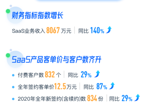 兌吧 SaaS 業務增長 兌吧（1753.HK）：SaaS業務加速增長 2021業績修復高度可期