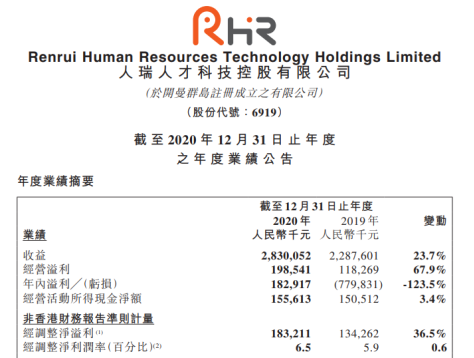 人瑞人才 經營溢利 用工市場 人瑞人才2020年報：經營溢利大增67.9% 