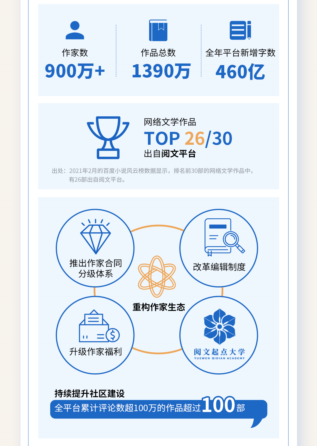 閱文集團 在線業務 財報公布 閱文集團2020年財報公布：在線業務穩固，免費進展迅猛
