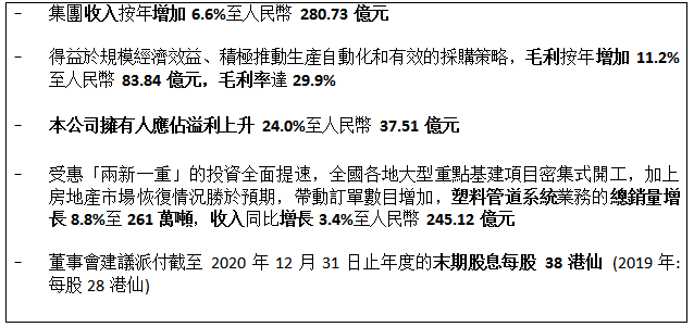 聯塑 業績 塑 中國聯塑公布 2020 年全年業績,業務持續攀升,整體業績逆勢增長