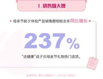 善診母親節(jié) 善診母親節(jié)銷售大增237%，HPV檢查、乳腺超聲、肺部CT成“爆款”