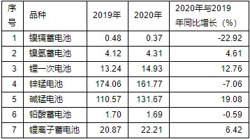 電源行業協會 中國化學與物理電源行業協會：2020年中國電池行業出口分析