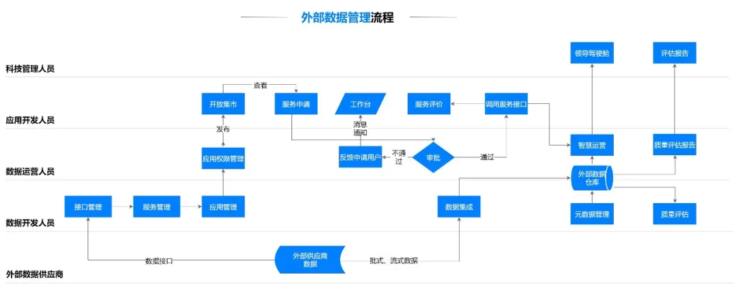 數據管理平臺 是什么讓又一家銀行引入外部數據管理平臺？