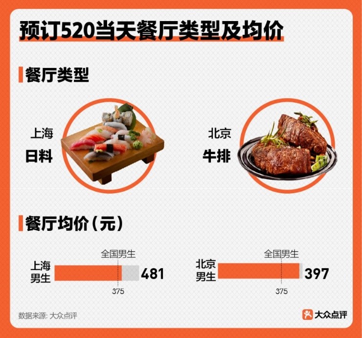 大眾點評 大眾點評數據揭示“雙面”520：情侶約會晚宴人均362元，離婚咨詢瀏覽量同比增長109%