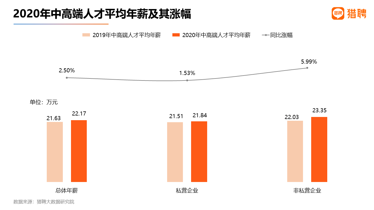 獵聘 獵聘：2020年中高端人才平均年薪為22.17萬元，同比增長2.50%