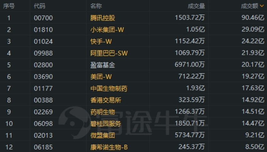 科技股普漲 富途證券港股午評 | 科技股普漲，小米、騰訊漲超4%；快手重挫超10%