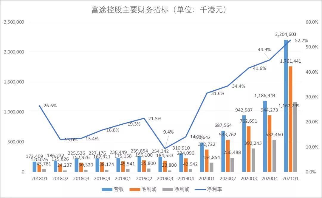 富途 富途Q1財報：出海進展順利，全球化金融科技公司雛形顯現