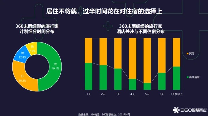 360智慧 拿捏住這四類“旅行動物”，360智慧商業發布《2021年旅游行業趨勢研究》