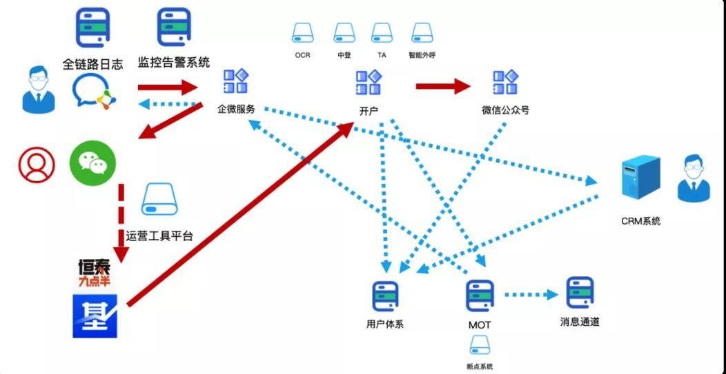 恒泰證券 結合恒泰證券實際工作經驗對券商數字化轉型的理解