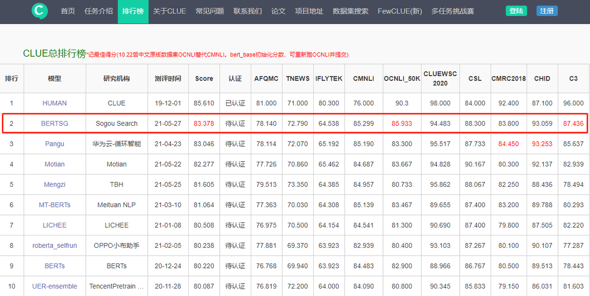 搜狗搜索 超越華為盤古千億模型，搜狗搜索再創中文語言理解評測CLUE世界第一