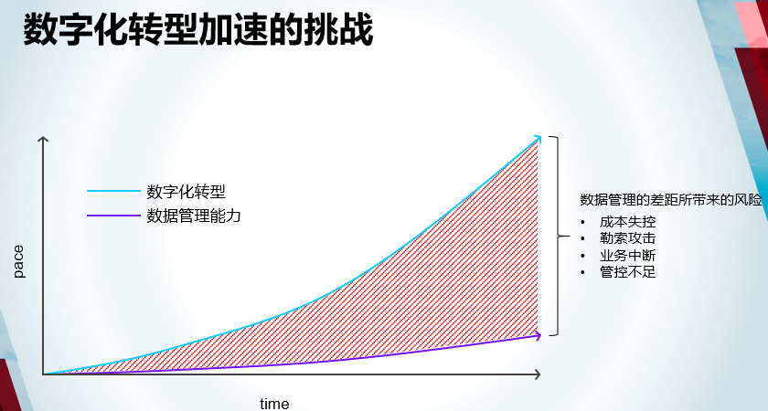 四問數據 四問數據治理之“內憂外患”