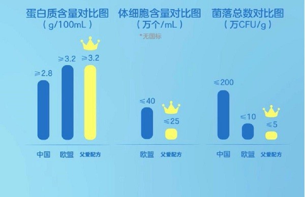 簡愛酸奶 6周年滲透500萬家庭，簡愛酸奶父愛配方，呵護寶寶健康成長