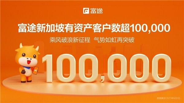 富途 十萬里程碑！富途新加坡有資產(chǎn)客戶數(shù)突破10萬 國際化再邁新征程