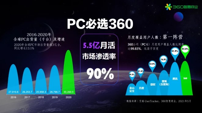 360畫報 霸屏沖擊彰顯質(zhì)感 360畫報屏保助力企業(yè)營銷“另辟蹊徑”