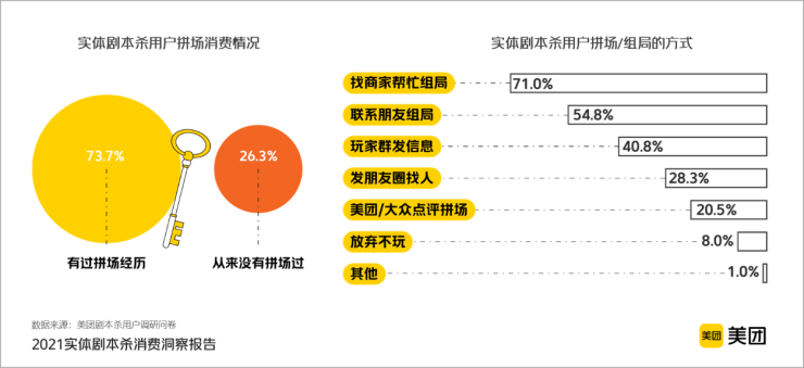 劇本殺 《2021實體劇本殺消費洞察報告》出爐：上海、武漢、北京、成都、西安為劇本殺門店數量Top5